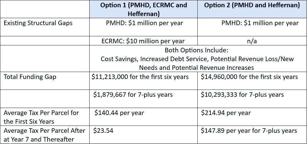 Options for IVHD funding